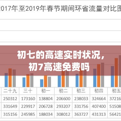 初七的高速实时状况，初7高速免费吗 